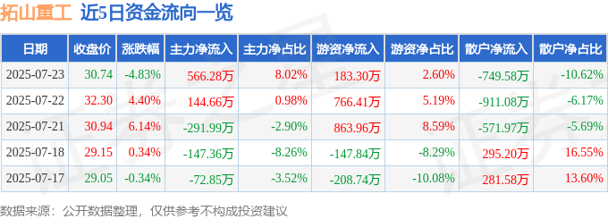 001226 拓山重工 异动快报 7月23日13点20分触及涨停板