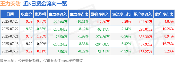 异动快报 605268 王力安防 7月23日13点12分触及涨停板