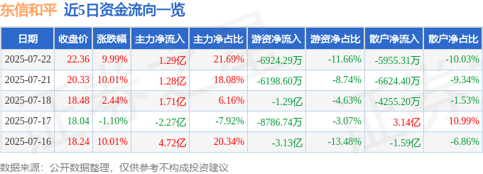002017 异动快报 东信和平 7月23日11点21分触及涨停板