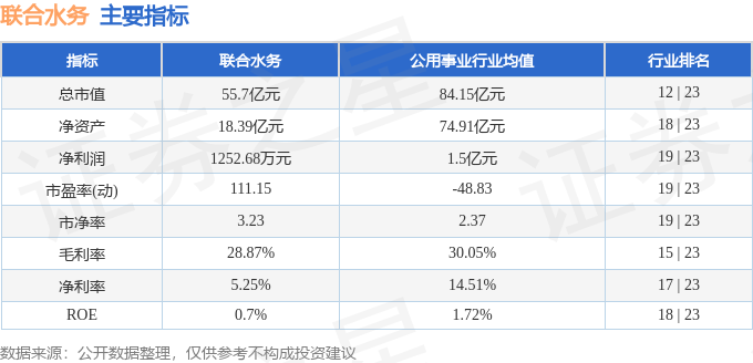 603291 异动快报 7月23日11点19分触及涨停板 联合水务