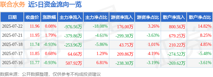603291 异动快报 7月23日11点19分触及涨停板 联合水务