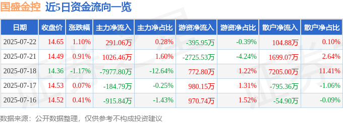 异动快报 7月23日11点13分触及涨停板 002670 国盛金控