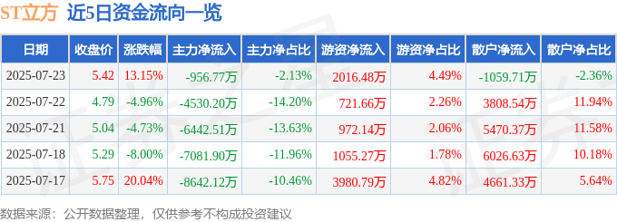 300344 在7月23日14点39分触及涨停板 ST立方 异动快报