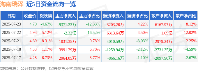 海南瑞泽 股价波动关注市场动态 异动快报 002596