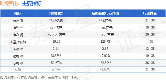 605178 异动快报 时空科技 7月23日13点58分触及涨停板