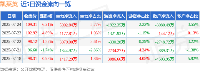 于7月24日下午触及涨停板 002821 凯莱英 异动快报