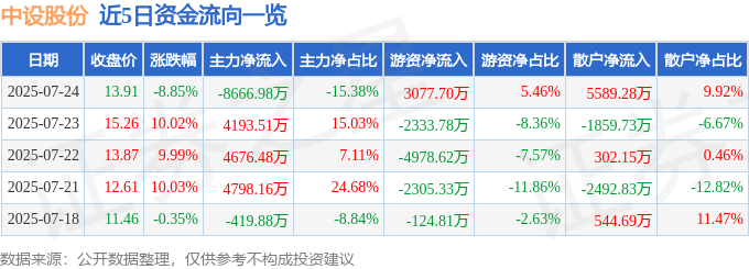 7月24日14点27分触及涨停板 异动快报 中设股份 002883
