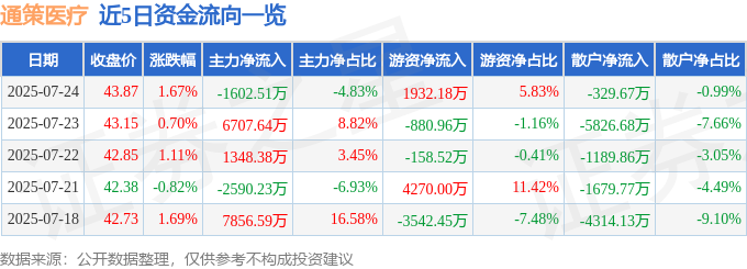 异动快报 600763 通策医疗 7月24日股价异动分析
