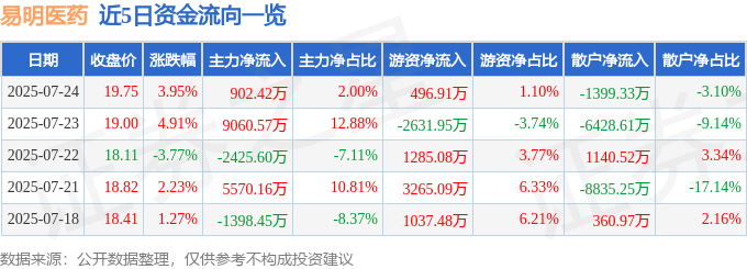 002826 于7月24日14点1分触及涨停板 易明医药 异动快报