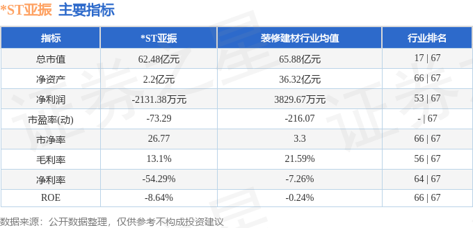 ST亚振 异动快报 7月24日13点55分触及跌停板 603389