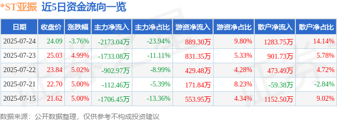 ST亚振 异动快报 7月24日13点55分触及跌停板 603389