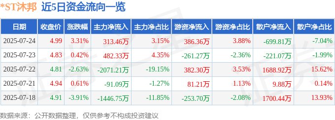 ST沐邦 7月24日13点58分触及涨停板 异动快报 603398
