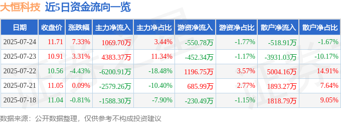 异动快报 7月24日13点57分触及涨停板 大恒科技 600288