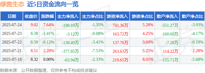 002887 7月24日13点43分触及涨停板 绿茵生态 异动快报