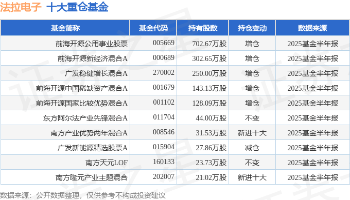 但应收账款规模值得关注 营收净利润双双增长 法拉电子2025年中报简析