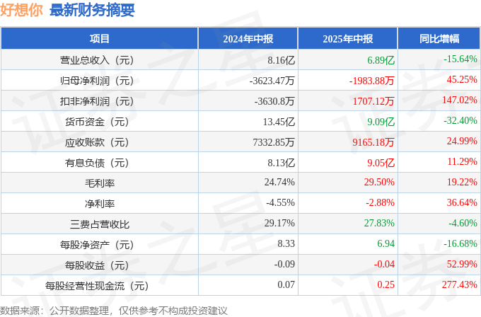 原因 货币资金变动幅度为 子公司城市学院本期支付教学开支及教育资源占用费 51.61%