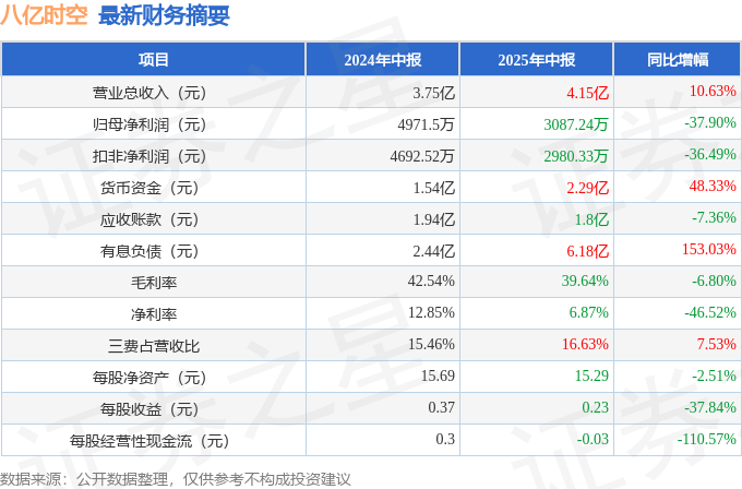 增收不增利 存货明显上升 2025年中报简析 八亿时空 688181