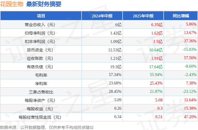 深度解读公司发展及未来前景 花园生物 300401 营收净利润同比双双增长 2025年中报简析