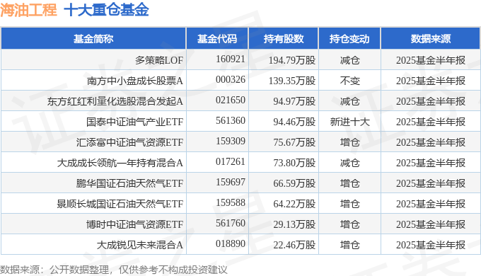 海油工程 盈利能力上升 净利润减8.21% 2025年中报简析 600583