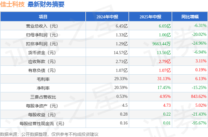 strong 公司公告汇总 补充流动资金项目由15000万元调整为2708.89万元 strong 技源集团调整部分募投项目金额