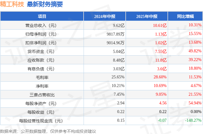 精工科技2025年中报简析 营收净利润双双增长 但应收账款值得关注