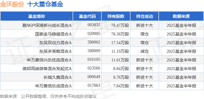 金沃股份2025年中报简析 盈利能力提升 营收净利润双双增长