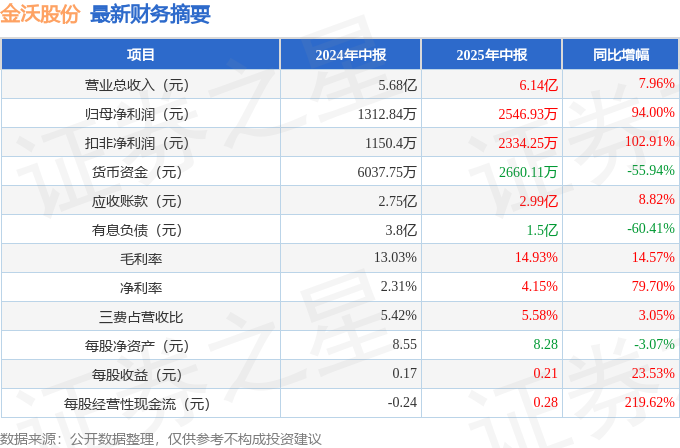 金沃股份2025年中报简析 盈利能力提升 营收净利润双双增长
