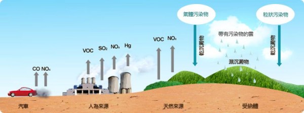 空气污染物对健康的影響
