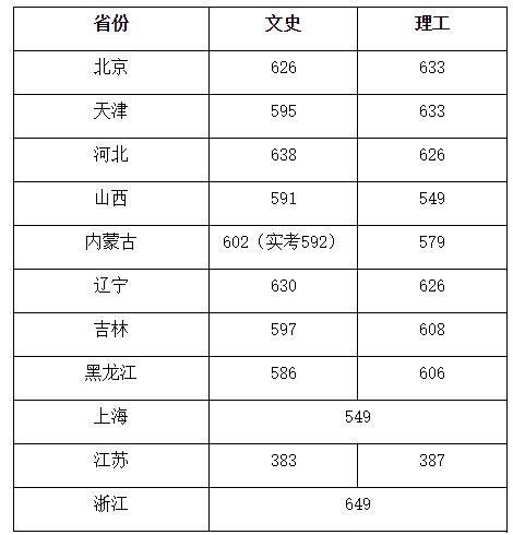 中国传媒大学分数线 中国传媒大学分数线山东