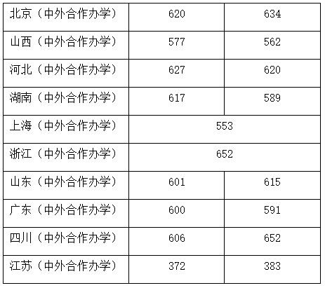 中国传媒大学分数线 中国传媒大学分数线山东