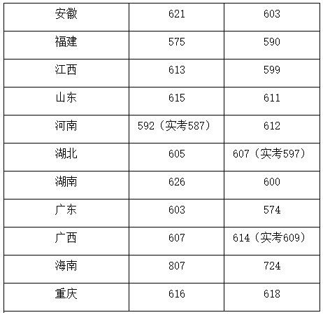 中国传媒大学分数线 中国传媒大学分数线山东