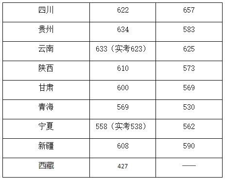 中国传媒大学分数线 中国传媒大学分数线山东