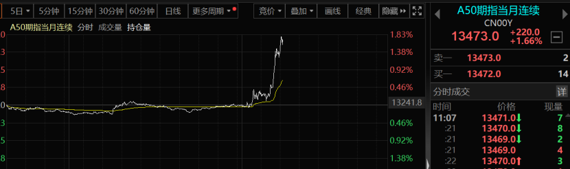 A股突然拉升!分析人士:两大会议将召开 市场可能预期会有刺激政策出台